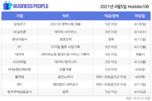 [HotJobs100] 비즈니스피플이 엄선한 오늘의 채용-4월5일