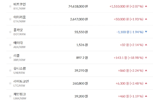 비트코인 7460만 원대로 올라, 가상화폐 시세와 테마기업 주가 '상승'