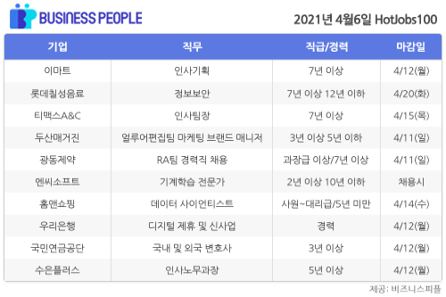 [HotJobs100] 비즈니스피플이 엄선한 오늘의 채용-4월6일