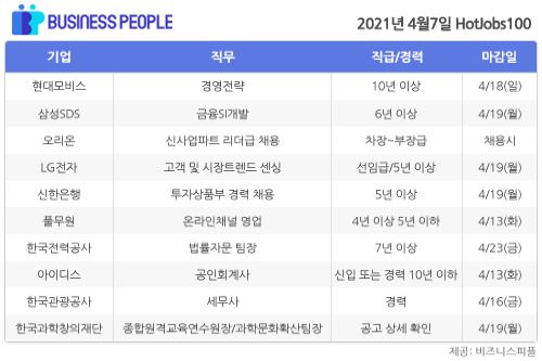 [HotJobs100] 비즈니스피플이 엄선한 오늘의 채용-4월7일