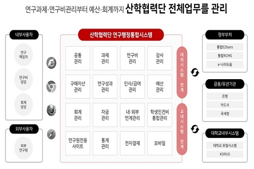 웹케시, 대학교 산학협력단에 연구행정통합시스템 구축