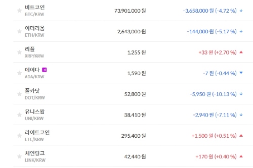 비트코인 7390만 원대로 밀려, 가상화폐 시세와 테마기업 주가 '하락'