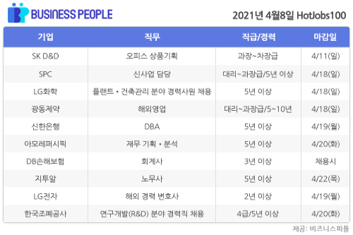 [HotJobs100] 비즈니스피플이 엄선한 오늘의 채용-4월8일