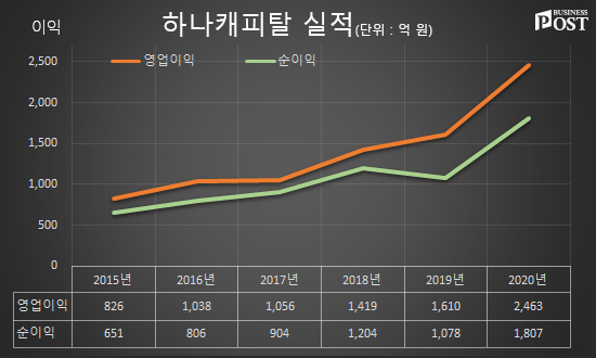 [Who Is ?] 윤규선 하나캐피탈 대표이사 사장