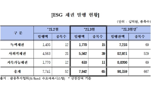 3월 장외채권시장에서 ESG채권 발행 늘어, 외국인 채권 보유액 최대치