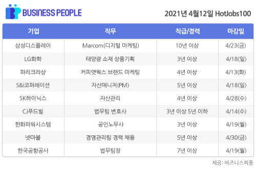 [HotJobs100] 비즈니스피플이 엄선한 오늘의 채용-4월12일