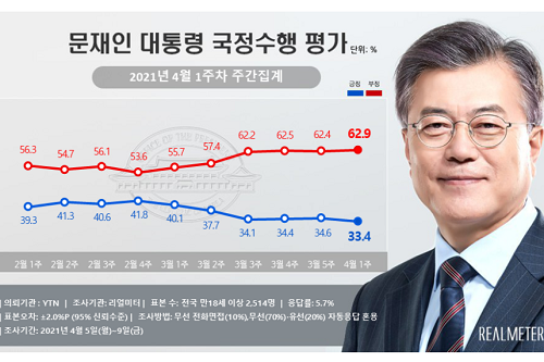 문재인 지지율 33.4%로 내리며 취임 뒤 최저치, 부정평가는 최고치