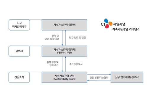 CJ제일제당 지속가능경영위원회 만들어, 최은석 포함 5명 참여