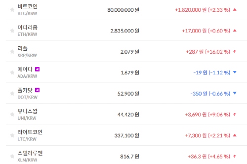 비트코인 8천만 원대로 상승, 가상화폐 시세와 테마기업 주가 '하락'