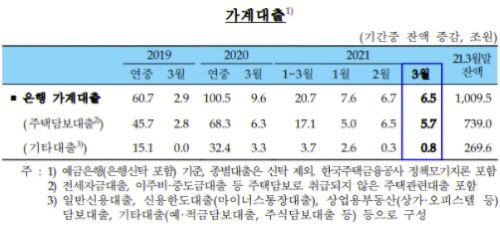 3월 은행 가계대출 2월보다 6조5천억 더 늘어, 증가규모 2월과 비슷 