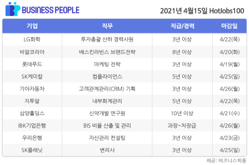 [HotJobs100] 비즈니스피플이 엄선한 오늘의 채용-4월15일