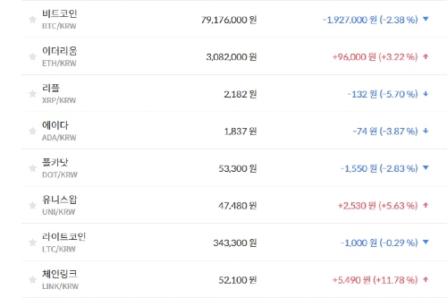 비트코인 7910만 원대로 밀려, 가상화폐 '상승' 테마기업 주가 '하락'