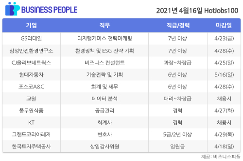 [HotJobs100] 비즈니스피플이 엄선한 오늘의 채용-4월16일