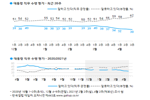 문재인 국정수행 긍정평가 30%로 하락, 호남 빼고 다 부정평가 우세 