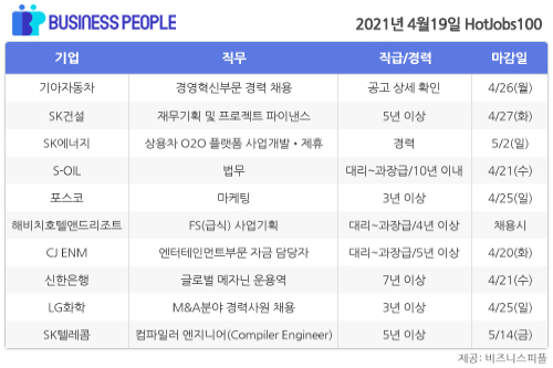 [HotJobs100] 비즈니스피플이 엄선한 오늘의 채용-4월19일