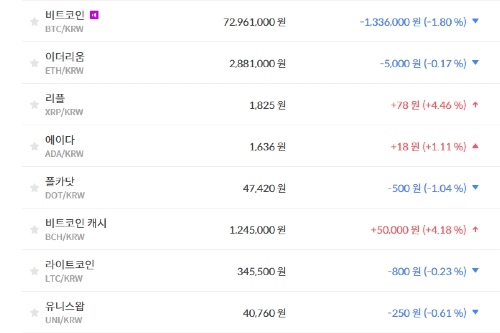 비트코인 7290만 원대로 밀려, 가상화폐 '혼조' 테마기업 주가 '하락'