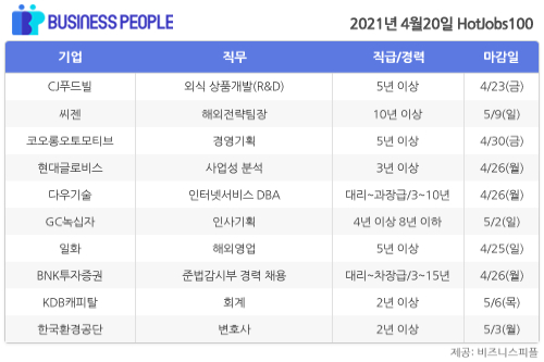 [HotJobs100] 비즈니스피플이 엄선한 오늘의 채용-4월20일