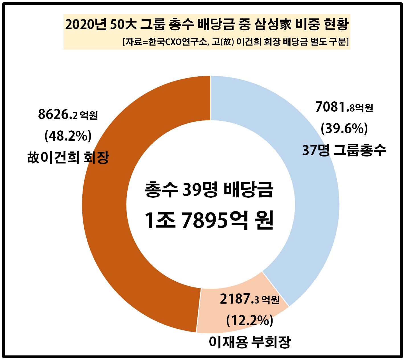 작년 50대그룹 총수 배당금 1조8천억, <a href='https://www.businesspost.co.kr/BP?command=article_view&num=201367' class='human_link' style='text-decoration:underline' target='_blank'>이건희</a> <a href='https://www.businesspost.co.kr/BP?command=article_view&num=337655' class='human_link' style='text-decoration:underline' target='_blank'>이재용</a> 비중 60%