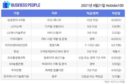 [HotJobs100] 비즈니스피플이 엄선한 오늘의 채용-4월21일