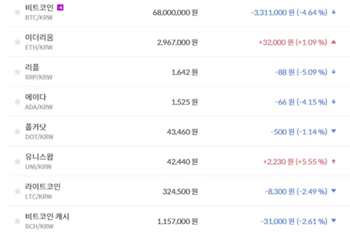 비트코인 6800만 원대로 밀려, 가상화폐 시세 하락이 더 많아