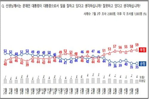 <a href='https://www.businesspost.co.kr/BP?command=article_view&num=266670' class='human_link' style='text-decoration:underline' target='_blank'>문재인</a> 국정운영 긍정평가 35% 유지, 부정평가는 1%포인트 늘어