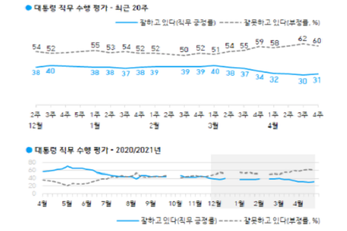 <a href='https://www.businesspost.co.kr/BP?command=article_view&num=266670' class='human_link' style='text-decoration:underline' target='_blank'>문재인</a> 국정 긍정평가 31%로 올라, 호남과 40대에서 긍정평가 우세