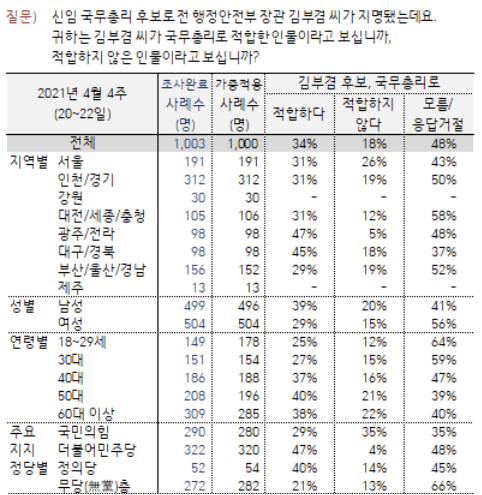 김부겸 총리 적합 34% 부적합 18%, 대구경북도 적합 40%대 중반 