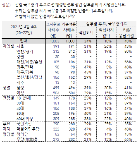 <a href='https://www.businesspost.co.kr/BP?command=article_view&num=250976' class='human_link' style='text-decoration:underline' target='_blank'>김부겸</a> 총리 적합 34% 부적합 18%, 대구경북도 적합 40%대 중반 