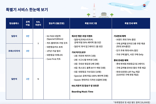 현대카드, 대한항공카드 출시 1돌 맞아 무착륙 관광비행 행사