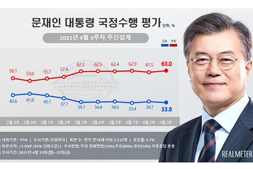 문재인 지지율 33.8%로 내려, 충청과 20대에서 부정평가 상승