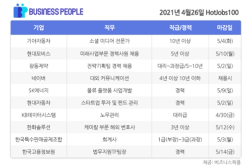 [HotJobs100] 비즈니스피플이 엄선한 오늘의 채용-4월26일