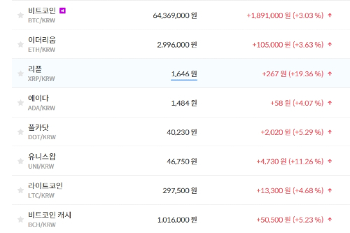 비트코인 6430만 원대로 올라, 가상화폐 '상승' 테마기업 주가 '혼조'