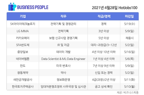 [HotJobs100] 비즈니스피플이 엄선한 오늘의 채용-4월28일