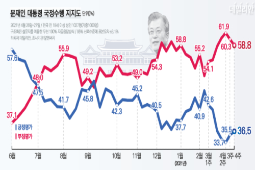 <a href='https://www.businesspost.co.kr/BP?command=article_view&num=266670' class='human_link' style='text-decoration:underline' target='_blank'>문재인</a> 지지율 36.5%로 소폭 상승, 코로나19 백신 대응에 긍정평가