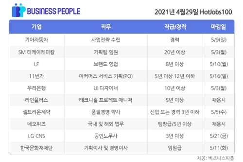 [HotJobs100] 비즈니스피플이 엄선한 오늘의 채용-4월29일