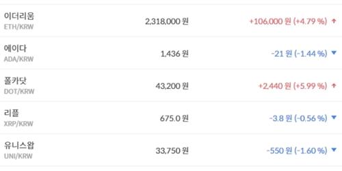 비트코인 7080만 원대 지켜, 가상화폐 시세 등락 엇갈려