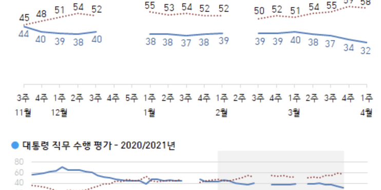 문재인 긍정평가 32%로 취임 뒤 최저, 호남에서만 긍정 우세