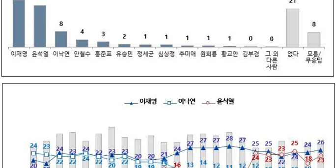 대선후보 적합도 조사, 이재명 26% 윤석열 23% 오차범위 내 접전