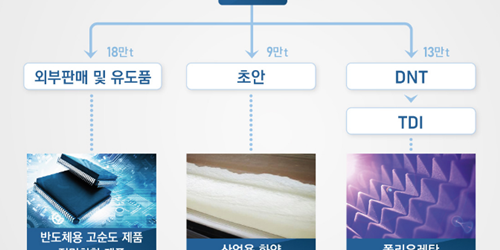 한화 질산설비 40만 톤 증설에 1900억 투입, 