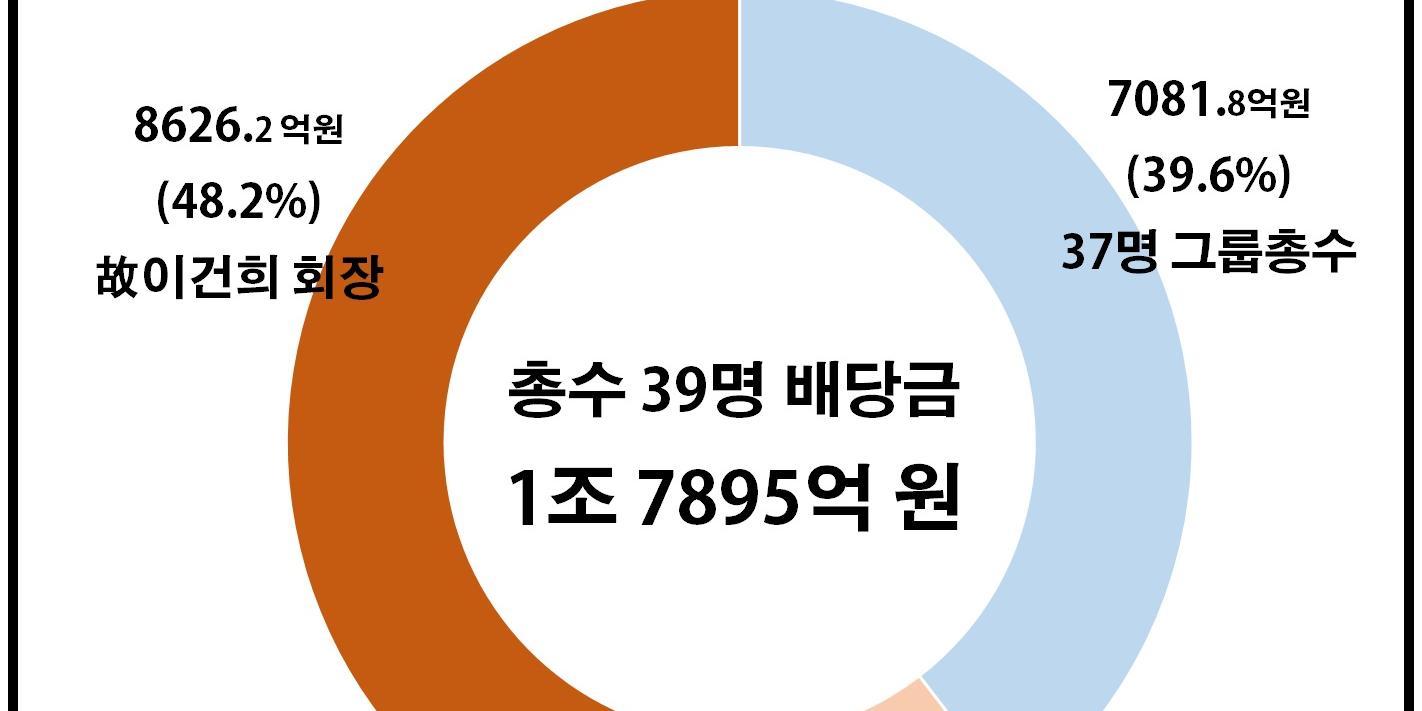 작년 50대그룹 총수 배당금 1조8천억, 이건희 이재용 비중 60%