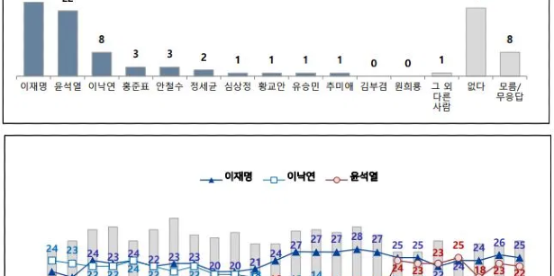 대선후보 적합도 이재명 25% 윤석열 22% 접전, 정권교체 여론 늘어 