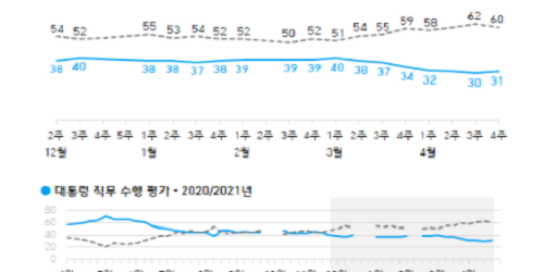 문재인 국정 긍정평가 31%로 올라, 호남과 40대에서 긍정평가 우세