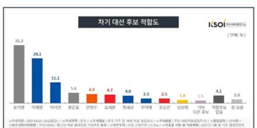 대선주자 지지율 윤석열 31.2% 이재명 24.1%, 동반하락 나타나 