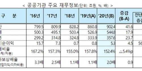 작년 공공기관 자산과 부채 다 증가, 부채비율은 5.4%포인트 줄어