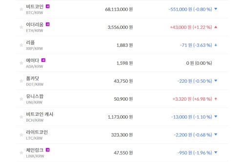 비트코인 6810만 원대 공방, 가상화폐 시세 하락이 더 많아