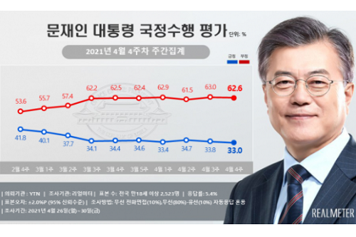 문재인 지지율 33%로 취임 뒤 최저치, 부산울산경남에서 지지 하락 