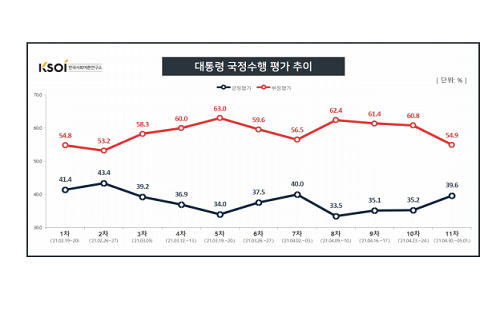 문재인 지지율 39.6%로 2주째 오름세, 40대와 호남에서 지지 높아