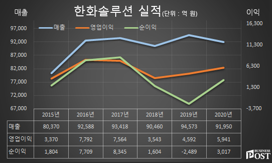 [Who Is ?] 이구영 한화솔루션 큐셀부문 대표이사 