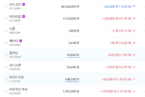 비트코인 내리고 이더리움 오르고, 가상화폐 시세 하락이 더 많아