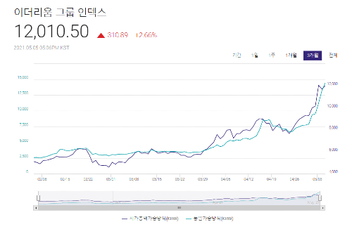 이더리움 시총 증가세가 비트코인보다 가팔라, 도지코인도 급등